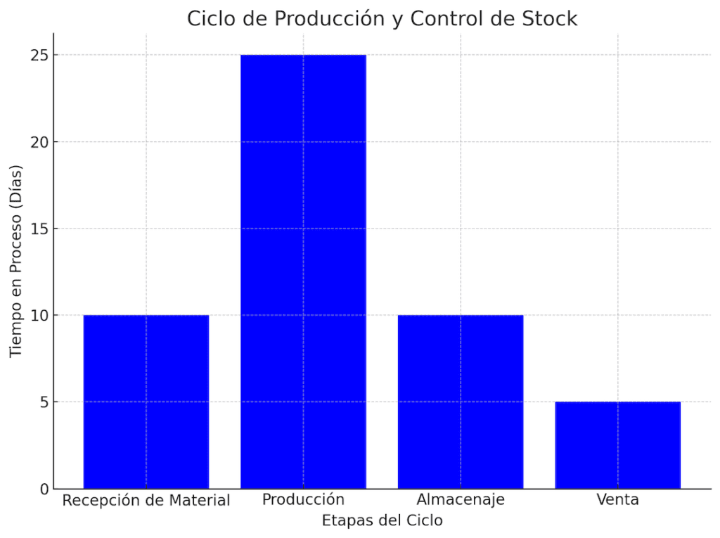 Ciclo de Producción y Control de Stock