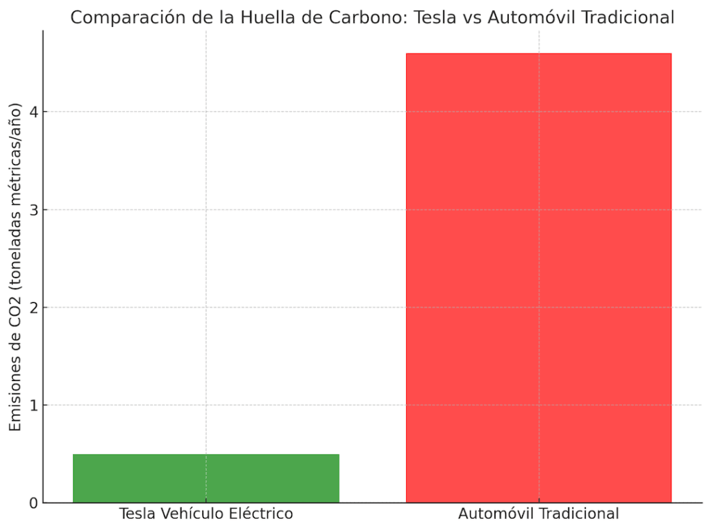 El gráfico muestra una comparación de las emisiones de carbono anuales de un vehículo eléctrico Tesla frente a un automóvil tradicional. Mientras que el Tesla emite aproximadamente 0.5 toneladas métricas de CO2 al año, un automóvil tradicional emite alrededor de 4.6 toneladas métricas, destacando el impacto ambiental positivo de los vehículos eléctricos.