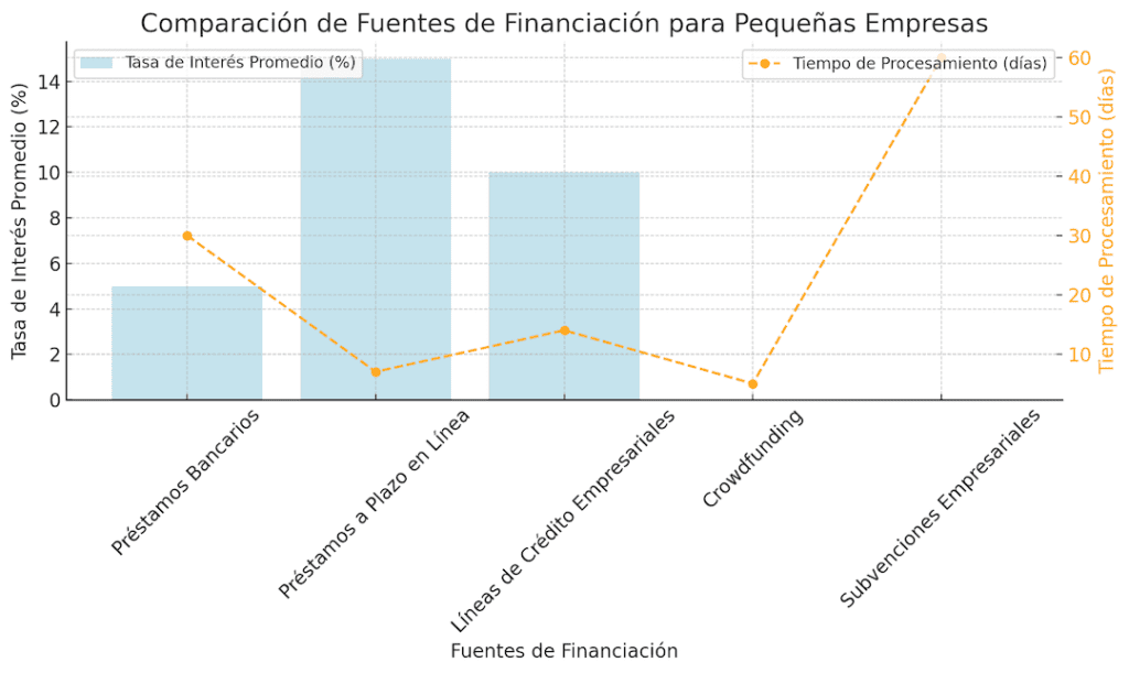gráfico comparativo entre las fuentes de financiación para pequeñas empresas, mostrando las tasas de interés promedio y el tiempo de procesamiento de las solicitudes.