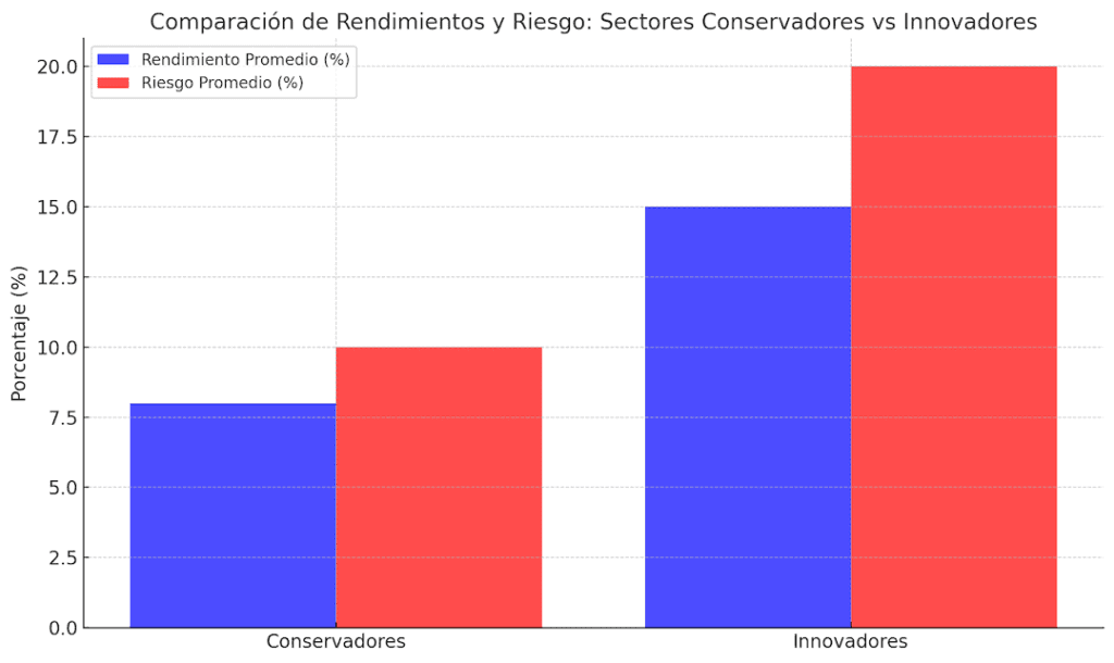 El gráfico muestra cómo los sectores conservadores (energía, consumo básico) ofrecen un rendimiento promedio más bajo (8%) pero con menor riesgo (10%) en comparación con sectores innovadores como la tecnología o la biotecnología, que ofrecen un rendimiento promedio más alto (15%) pero con un mayor riesgo (20%).