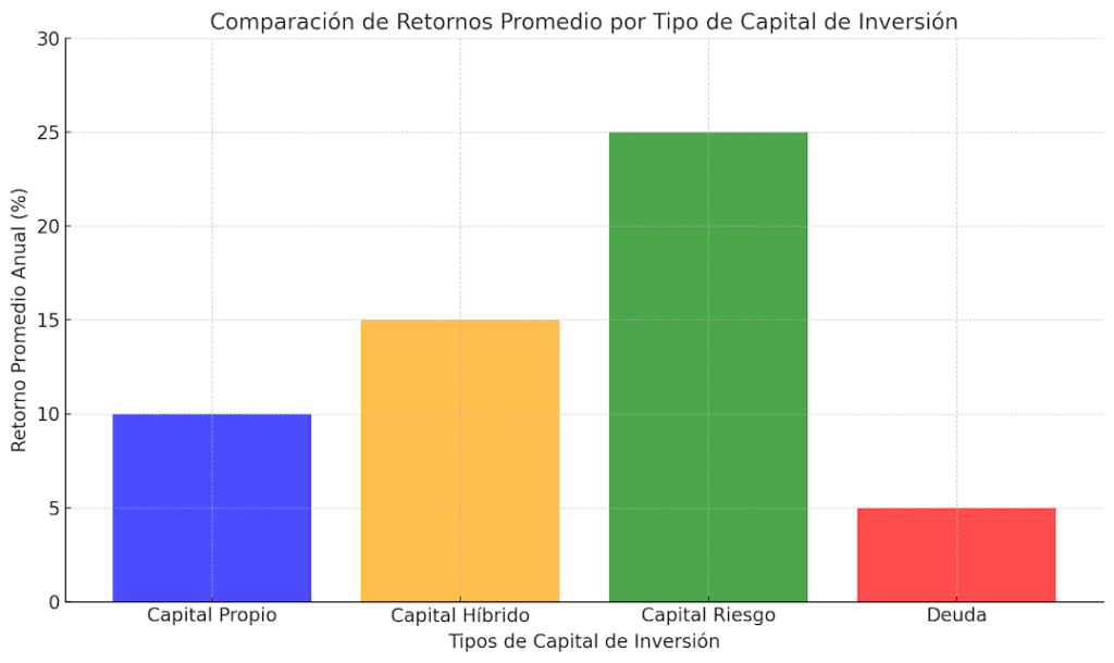 Gráfico de barras que compara los retornos promedio anuales de diferentes tipos de capital de inversión. El capital riesgo ofrece el mayor retorno con un promedio del 25%, seguido del capital híbrido con 15%, el capital propio con 10% y la deuda con 5%. Este gráfico resalta las diferencias en potencial de ganancias entre los tipos de capital.