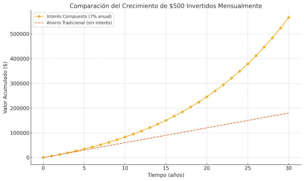 Gráfico de línea que compara el crecimiento de $500 invertidos mensualmente durante 30 años con una tasa de retorno del 7% (línea continua) frente al ahorro tradicional sin intereses (línea discontinua). Muestra el impacto del interés compuesto en el valor acumulado.