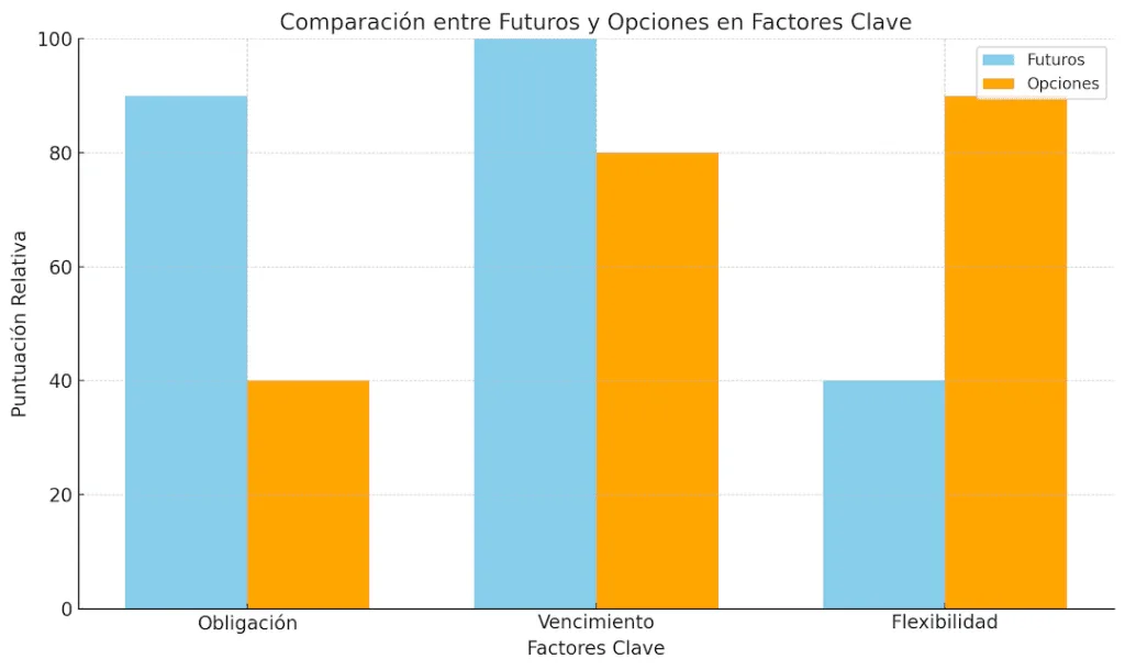 Gráfico de barras comparando futuros y opciones en factores clave: obligación (90 vs 40), vencimiento (100 vs 80) y flexibilidad (40 vs 90). Resalta las diferencias en compromiso, tiempo y adaptabilidad de cada instrumento financiero.