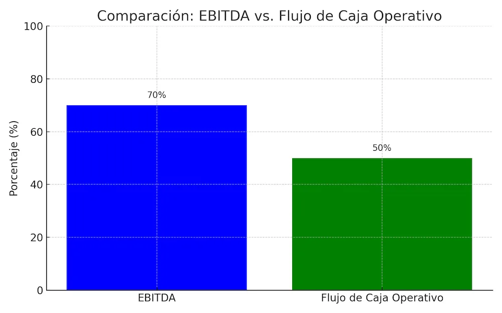 Gráfico de barras que compara el EBITDA y el flujo de caja operativo, destacando las diferencias en porcentaje de rendimiento.