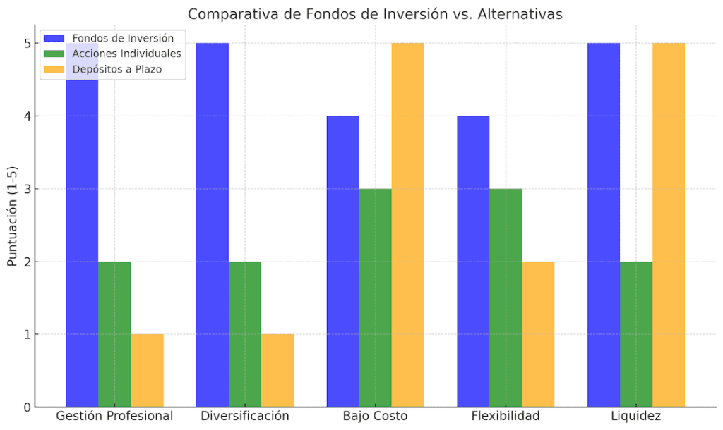 El gráfico compara las ventajas de los fondos de inversión frente a otras alternativas, como acciones individuales y depósitos a plazo fijo. Los fondos de inversión destacan con puntuaciones más altas en gestión profesional (5), diversificación (5), flexibilidad (4) y liquidez (5), mientras que las acciones individuales tienen menos diversificación y liquidez. Los depósitos a plazo fijo sobresalen en costo y liquidez, pero carecen de gestión profesional y diversificación.