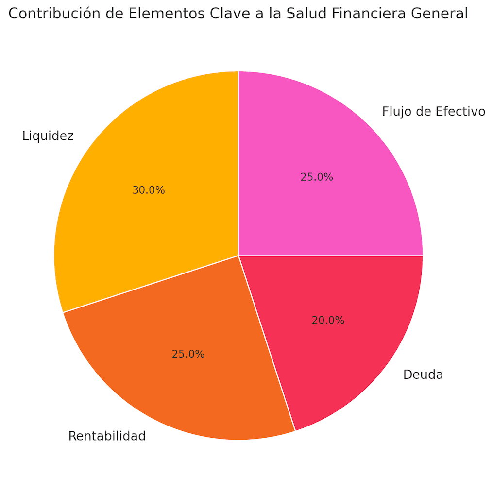 Gráfico circular que muestra la contribución de los elementos clave (liquidez 30%, rentabilidad 25%, deuda 20%, flujo de efectivo 25%) a la salud financiera general.