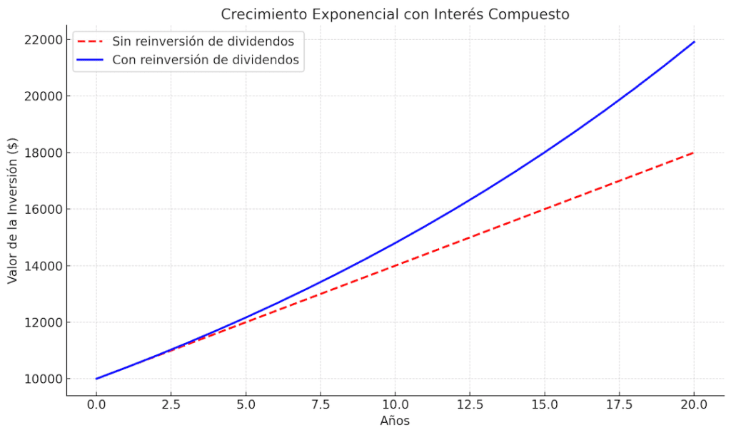 Gráfico que compara el crecimiento de $10,000 con y sin reinversión de dividendos, destacando el impacto del interés compuesto en un horizonte de 20 años.
