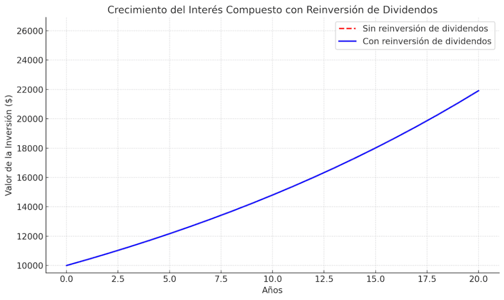 El gráfico muestra el impacto significativo de la reinversión de dividendos en el crecimiento de una inversión inicial de $10,000 a lo largo de 20 años. La línea roja representa el escenario sin reinversión, donde los rendimientos se limitan al crecimiento anual del 4% sobre el capital inicial. Por otro lado, la línea azul demuestra cómo la reinversión de los dividendos permite aprovechar el interés compuesto, resultando en un crecimiento exponencial del capital. Este ejemplo subraya la importancia de reinvertir para maximizar tus rendimientos a largo plazo.
