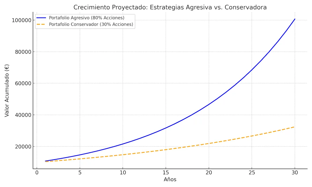 Gráfico que muestra el crecimiento proyectado de un portafolio agresivo (80% acciones) frente a uno conservador (30% acciones) a lo largo de 30 años.