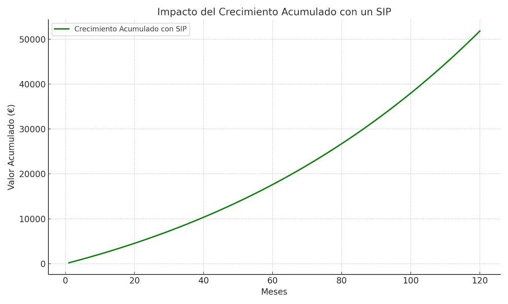 Gráfico que muestra el crecimiento acumulado de una inversión SIP mensual de 200€ durante 10 años con un 8% anual.