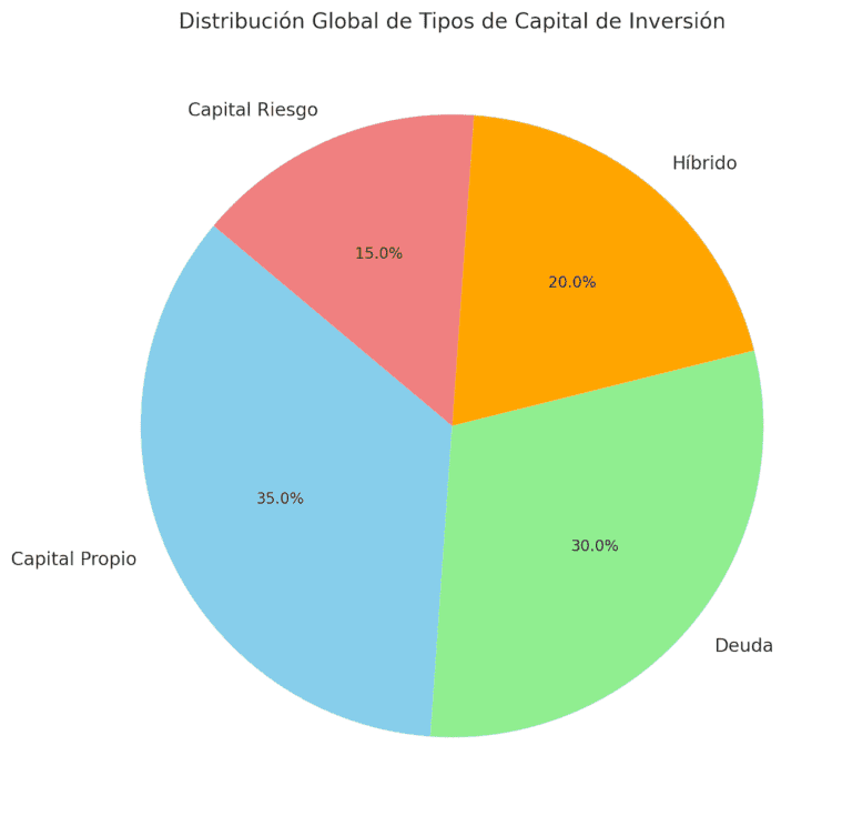 Tipos de Capital de Inversión: Guía y Ventajas Clave