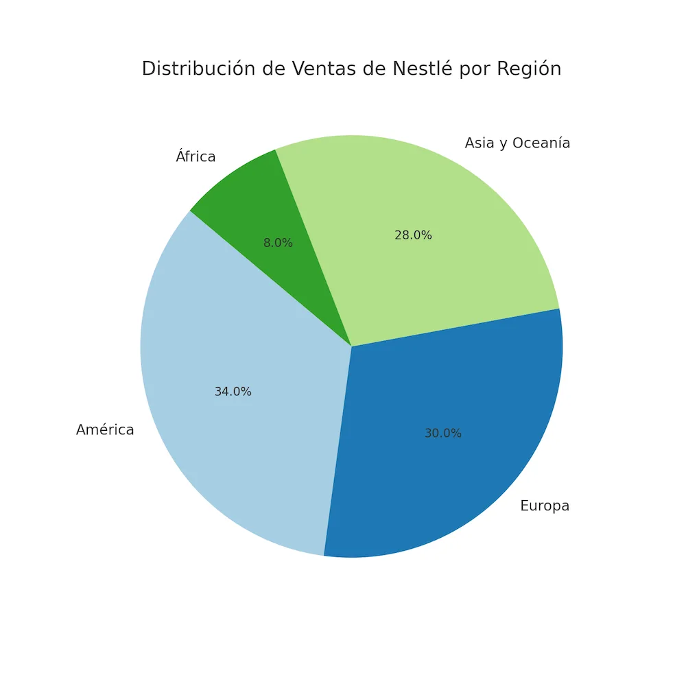 Distribución de Ventas de Nestlé por Región