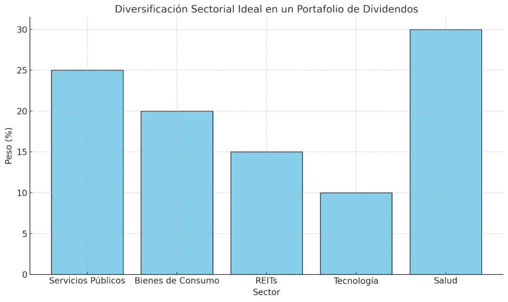 Gráfico de barras que muestra una distribución porcentual sugerida para un portafolio diversificado entre servicios públicos, bienes de consumo, REITs, tecnología y salud.