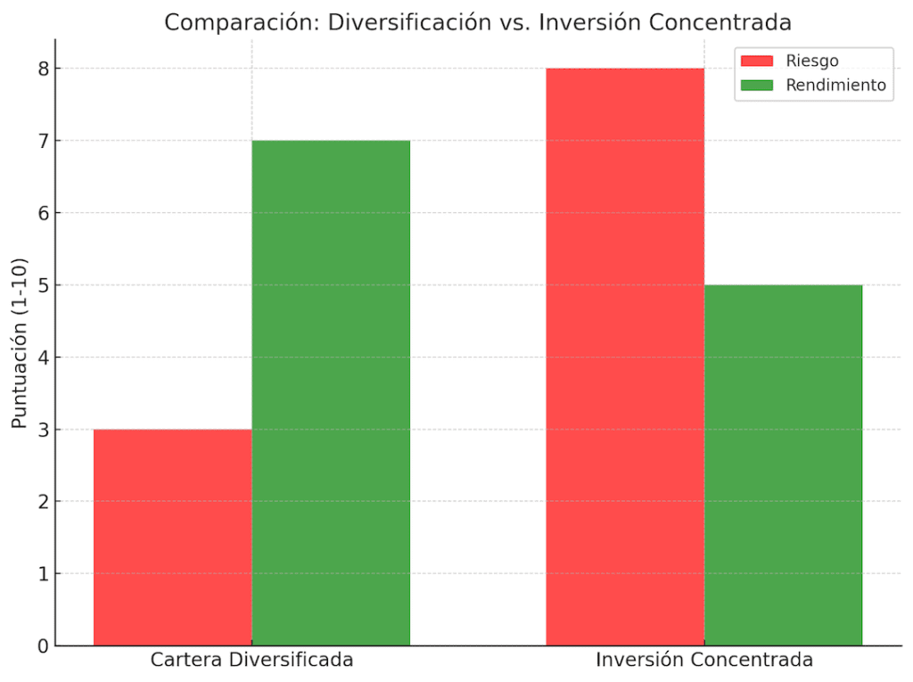 El gráfico compara el riesgo y rendimiento de dos enfoques de inversión: cartera diversificada e inversión concentrada. La "Cartera Diversificada" presenta un nivel de riesgo más bajo (3) y un rendimiento más alto (7), mientras que la "Inversión Concentrada" muestra un riesgo más alto (8) y un rendimiento menor (5). Este contraste resalta los beneficios de la diversificación en una estrategia de inversión inteligente.
