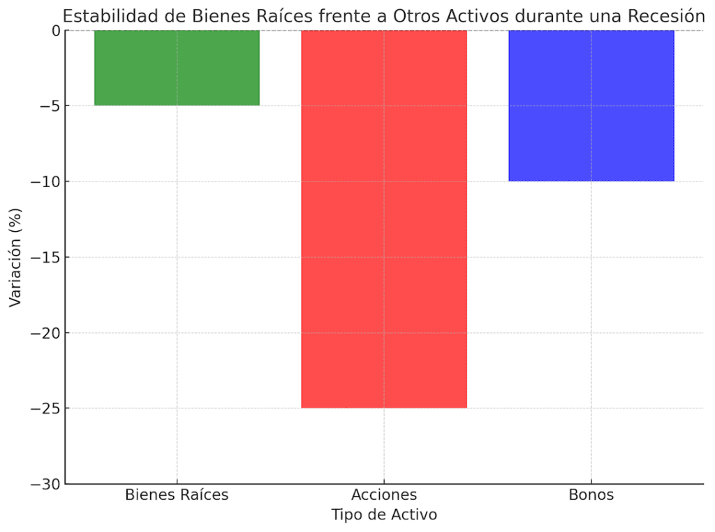 Gráfico de barras comparando la variación porcentual durante una recesión económica entre bienes raíces, acciones y bonos. Los bienes raíces muestran una menor caída del -5%, mientras que las acciones caen un -25% y los bonos un -10%, destacando la estabilidad de los bienes raíces.