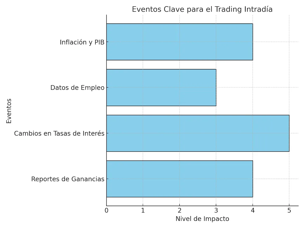 Infografía que destaca los eventos clave para el trading intradía, incluyendo reportes de ganancias, cambios en tasas de interés, datos de empleo e inflación.