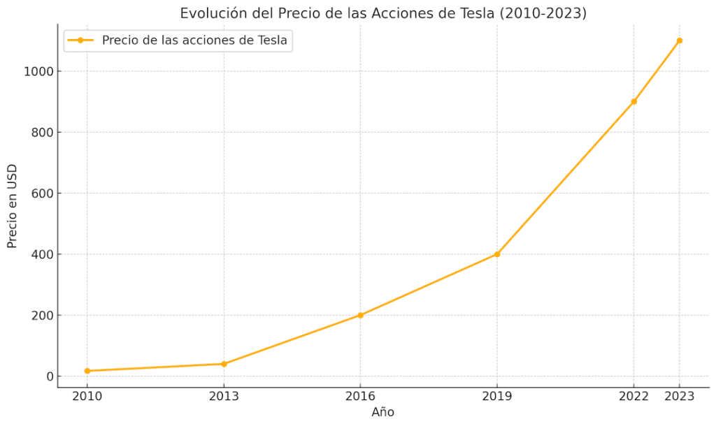 El gráfico muestra la evolución del precio de las acciones de Tesla desde su IPO en 2010 hasta 2023. El precio comenzó en $17 por acción en 2010 y experimentó un crecimiento significativo, alcanzando los $1,100 en 2023. Este gráfico refleja tanto la volatilidad como la confianza del mercado en el potencial de Tesla como líder en tecnologías limpias.