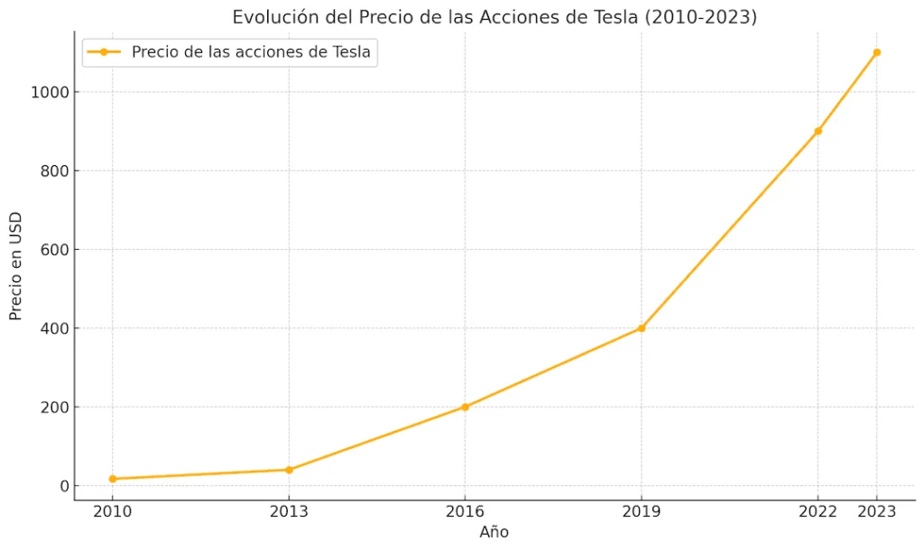 El gráfico muestra la evolución del precio de las acciones de Tesla desde su IPO en 2010 hasta 2023. El precio comenzó en $17 por acción en 2010 y experimentó un crecimiento significativo, alcanzando los $1,100 en 2023. Este gráfico refleja tanto la volatilidad como la confianza del mercado en el potencial de Tesla como líder en tecnologías limpias.