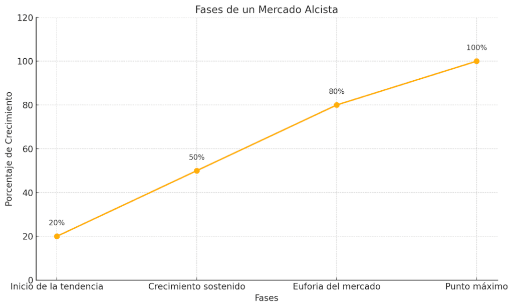 Gráfico de líneas que muestra las fases de un mercado alcista, desde el inicio de la tendencia con un crecimiento del 20% hasta el punto máximo con un crecimiento del 100%.