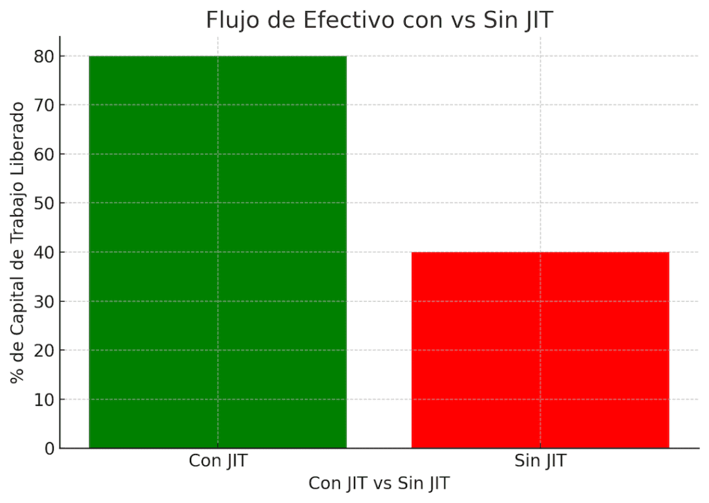 Flujo De Efectivo Con Vs Sin JIT