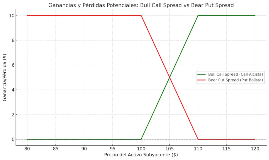 Gráfico de líneas comparando las ganancias y pérdidas potenciales de un Bull Call Spread y un Bear Put Spread en función del precio del activo subyacente. El Bull Call Spread muestra ganancias en precios superiores a $100 y pérdidas limitadas por encima de $110, mientras que el Bear Put Spread refleja ganancias en precios inferiores a $110 y pérdidas limitadas por debajo de $100.