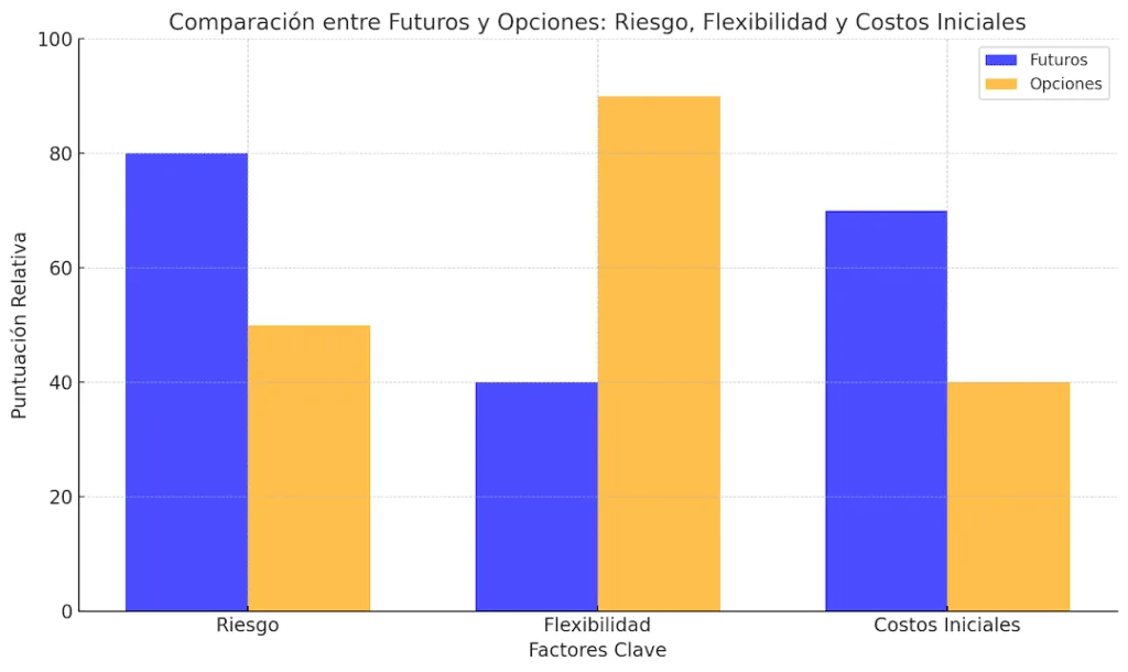 Gráfico de barras que compara futuros y opciones en términos de riesgo, flexibilidad y costos iniciales. Los futuros tienen un riesgo alto (80), menor flexibilidad (40) y costos iniciales moderados (70), mientras que las opciones muestran menor riesgo (50), alta flexibilidad (90) y costos iniciales más bajos (40).