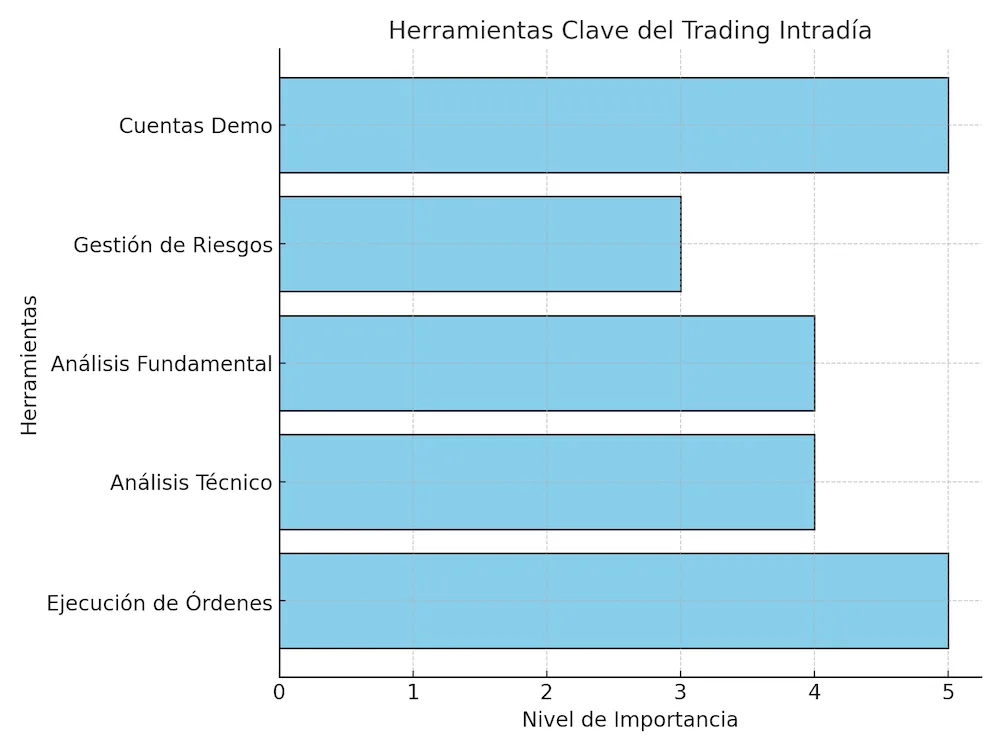 Infografía que muestra las herramientas clave para el trading intradía, incluyendo ejecución de órdenes, análisis técnico, análisis fundamental, gestión de riesgos y cuentas demo.