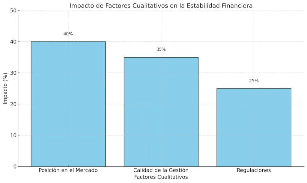 Diagrama de barras que muestra el impacto de factores cualitativos en la estabilidad financiera: posición en el mercado (40%), calidad de la gestión (35%) y regulaciones (25%).