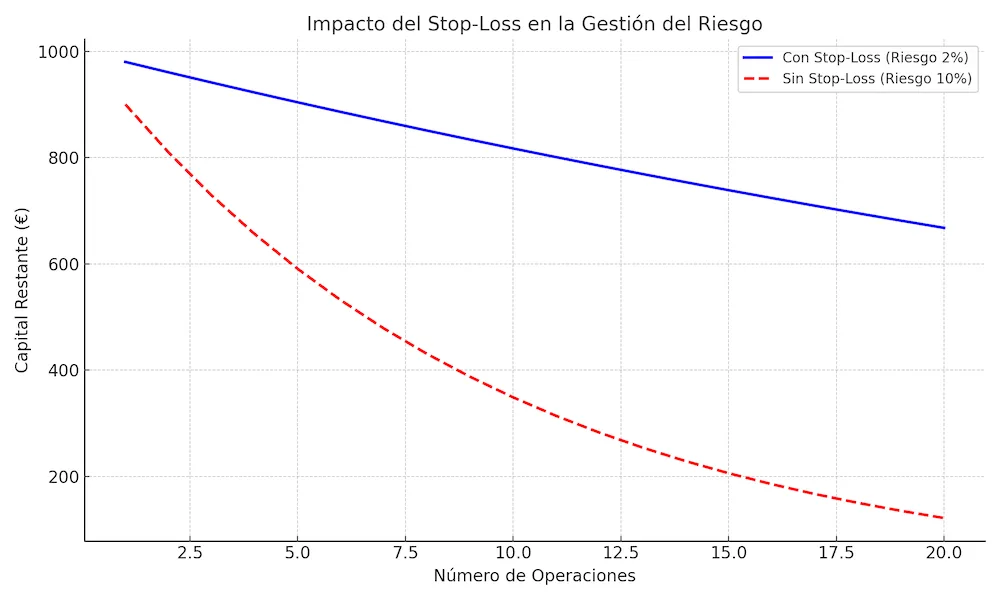 Gráfico que muestra el impacto del uso de un stop-loss (riesgo del 2%) frente a operar sin stop-loss (riesgo del 10%) en la gestión del capital durante 20 operaciones.
