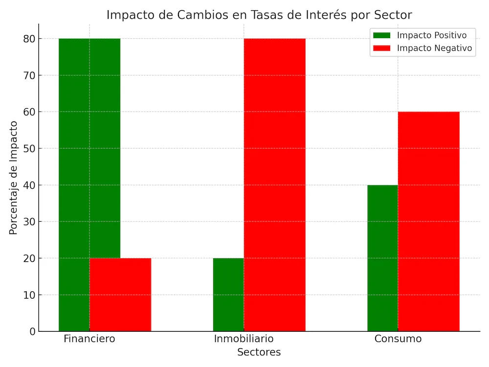 Gráfico que muestra el impacto de los cambios en las tasas de interés en sectores como financiero, inmobiliario y consumo, comparando efectos positivos y negativos.