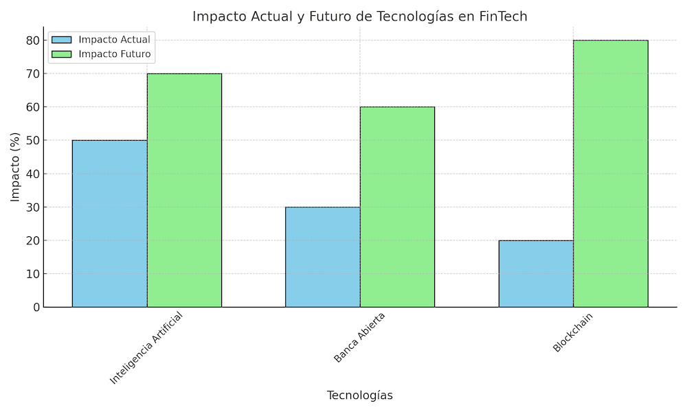 Gráfico de barras que compara el impacto actual y futuro esperado de tecnologías en FinTech: inteligencia artificial (impacto actual 50%, futuro 70%), banca abierta (actual 30%, futuro 60%) y blockchain (actual 20%, futuro 80%).