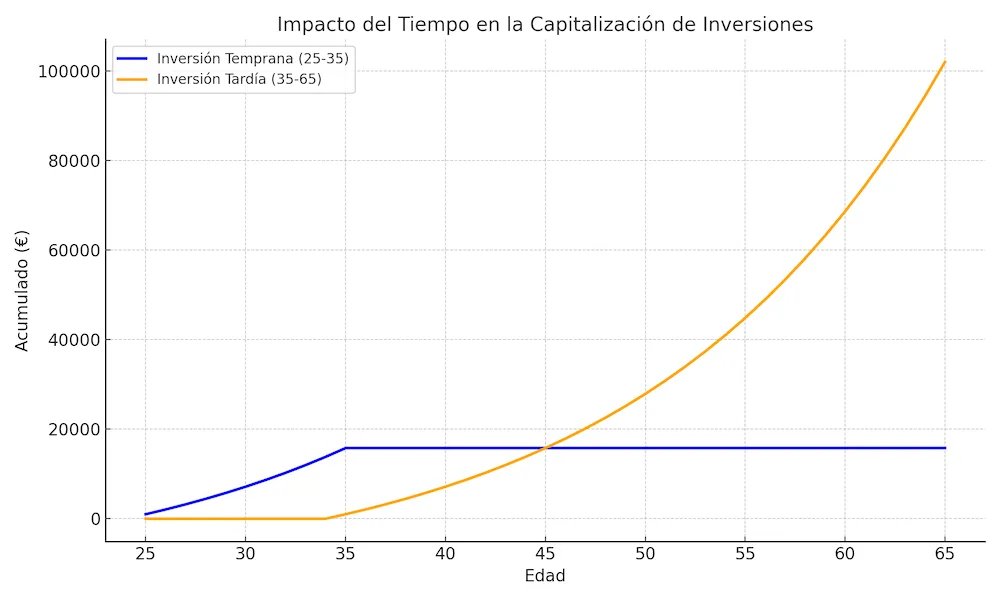 Gráfico que muestra el impacto del tiempo en la capitalización de inversiones: comparación entre una inversión temprana realizada entre los 25 y 35 años, y una inversión tardía realizada entre los 35 y 65 años, destacando el crecimiento acumulado a lo largo del tiempo.
