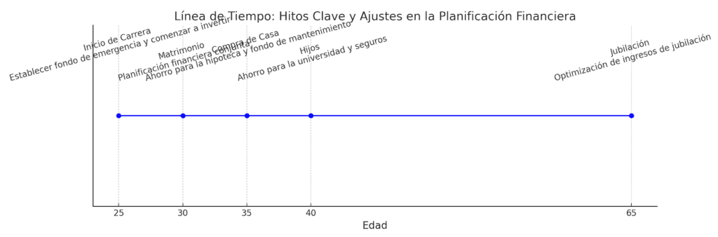 Línea de tiempo que muestra hitos clave en la vida, como inicio de carrera, matrimonio, compra de casa, hijos y jubilación, junto con los ajustes necesarios en la planificación financiera en cada etapa.