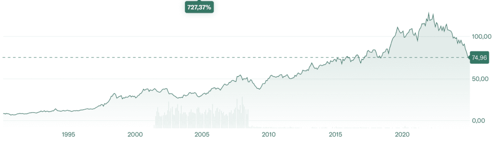 Gráfico histórico de Nestlé S.A. (NESN.SW)
