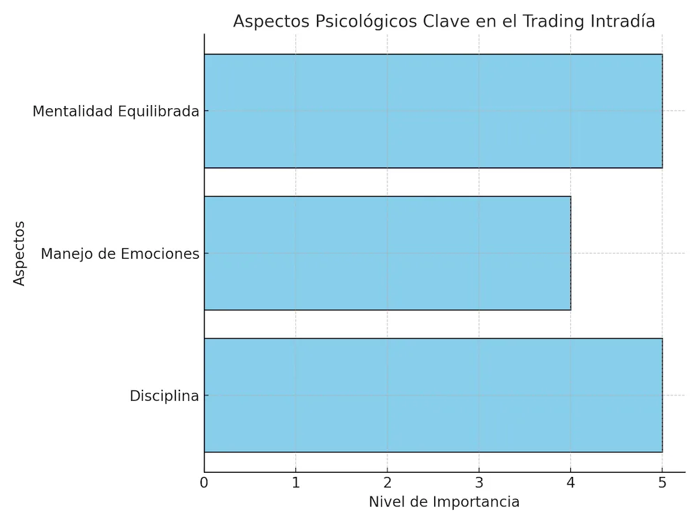 Infografía que destaca los aspectos psicológicos clave en el trading intradía: disciplina, manejo de emociones y mentalidad equilibrada.