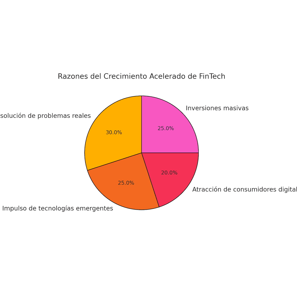 Gráfico circular que muestra las razones del crecimiento acelerado de FinTech: resolución de problemas reales (30%), impulso de tecnologías emergentes (25%), atracción de consumidores digitales (20%) e inversiones masivas (25%).