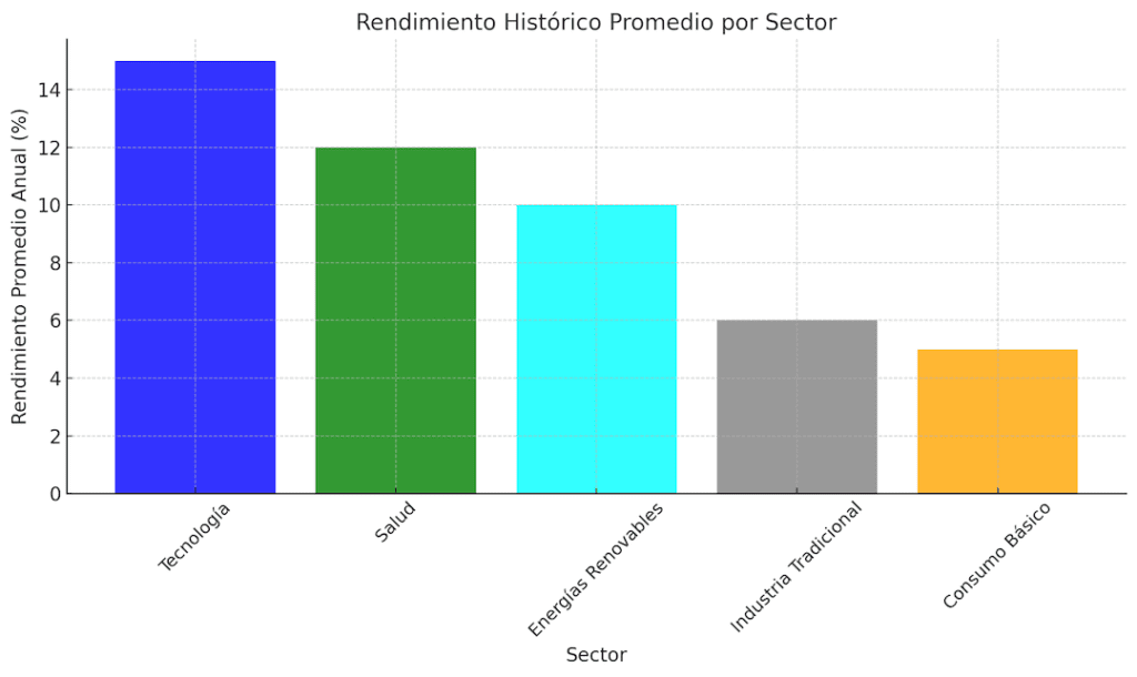 El gráfico compara el rendimiento promedio anual de sectores de alto crecimiento como tecnología, salud y energías renovables frente a sectores tradicionales como industria y consumo básico. Los sectores de crecimiento tienden a ofrecer mayores retornos, destacando su atractivo para estrategias de inversión a largo plazo.