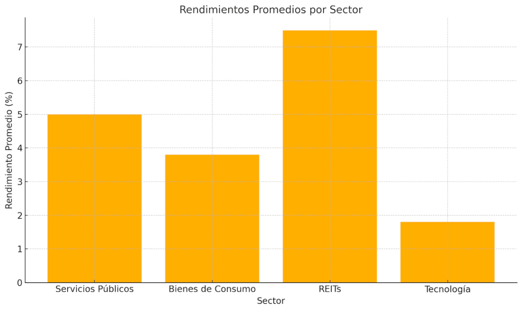 Este gráfico presenta un análisis de los sectores que ofrecen los rendimientos promedio por dividendos más atractivos. Los REITs lideran con un impresionante promedio del 7.5%, seguidos de los servicios públicos y bienes de consumo, conocidos por su estabilidad y consistencia en los pagos. En contraste, el sector tecnológico, aunque innovador, ofrece rendimientos más bajos, con un promedio del 1.8%. La diversificación entre sectores puede ayudarte a equilibrar ingresos elevados y estabilidad en tu portafolio de inversión.