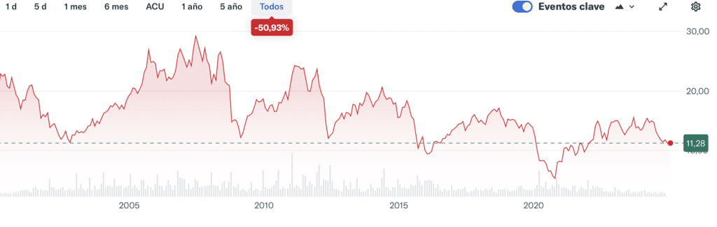 Gráfico histórico de Repsol, S.A. (REP.MC)