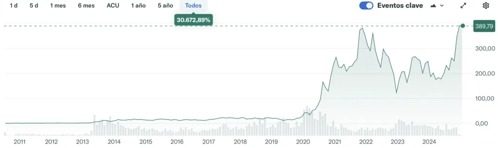 Gráfico historico de Tesla, Inc. (TSLA)