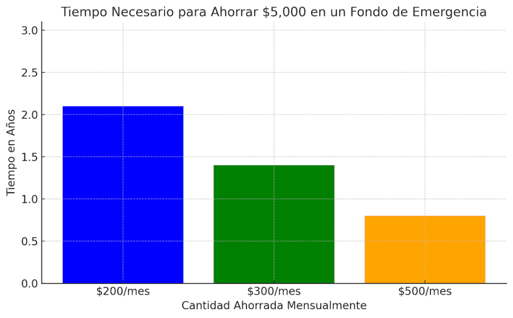 Gráfico de barras que muestra el tiempo necesario para ahorrar $5,000 en un fondo de emergencia según diferentes cantidades de ahorro mensual: $200, $300 y $500. El tiempo se expresa en años.