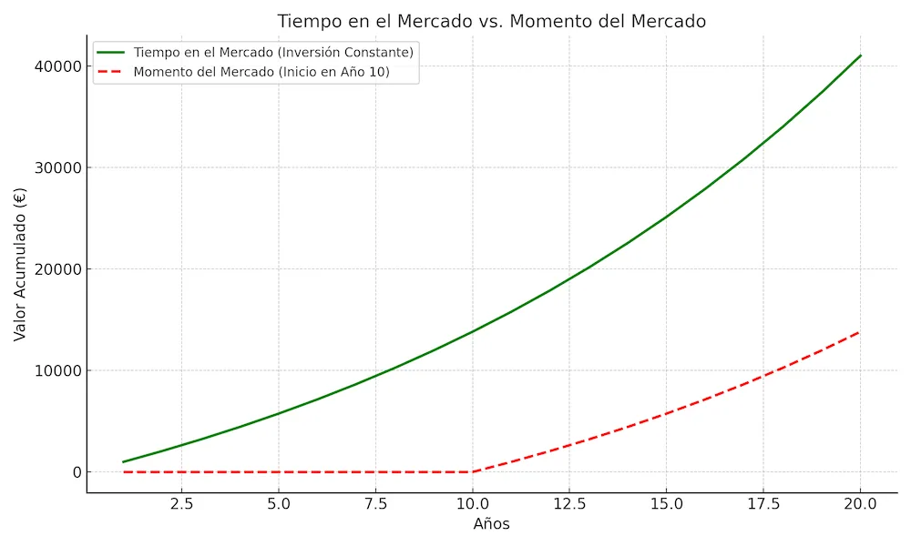 Gráfico que compara el crecimiento acumulado entre el tiempo en el mercado (inversión constante) y el momento del mercado (inicio tardío).