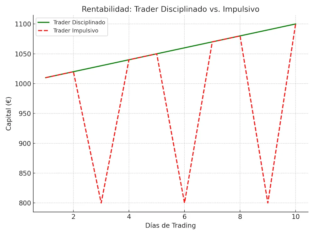 Gráfico que compara la rentabilidad de un trader disciplinado frente a un trader impulsivo durante 10 días de trading intradía, destacando la ventaja de la consistencia.
