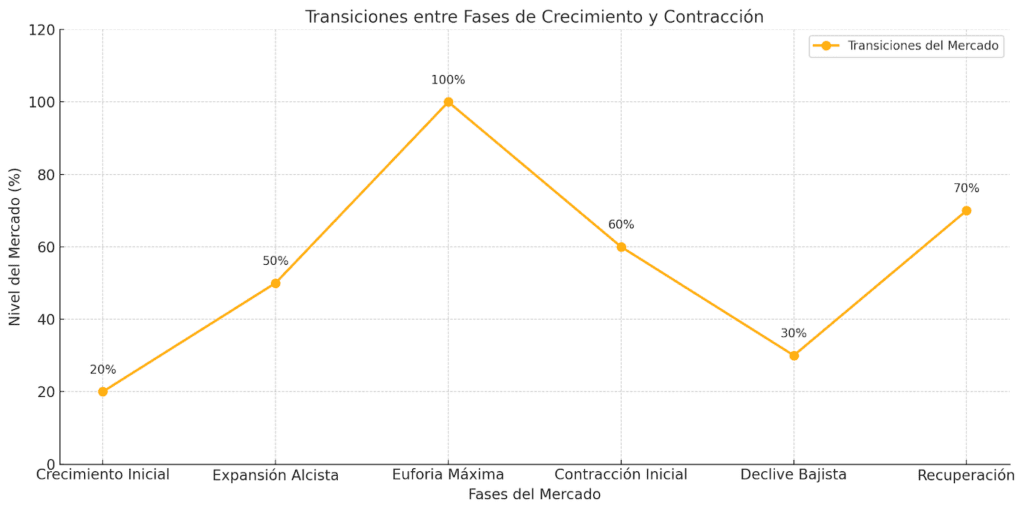 Gráfico de líneas que muestra las transiciones del mercado entre fases de crecimiento (alcista) y contracción (bajista). Destaca las etapas: crecimiento inicial, expansión alcista, euforia máxima, contracción inicial, declive bajista y recuperación.