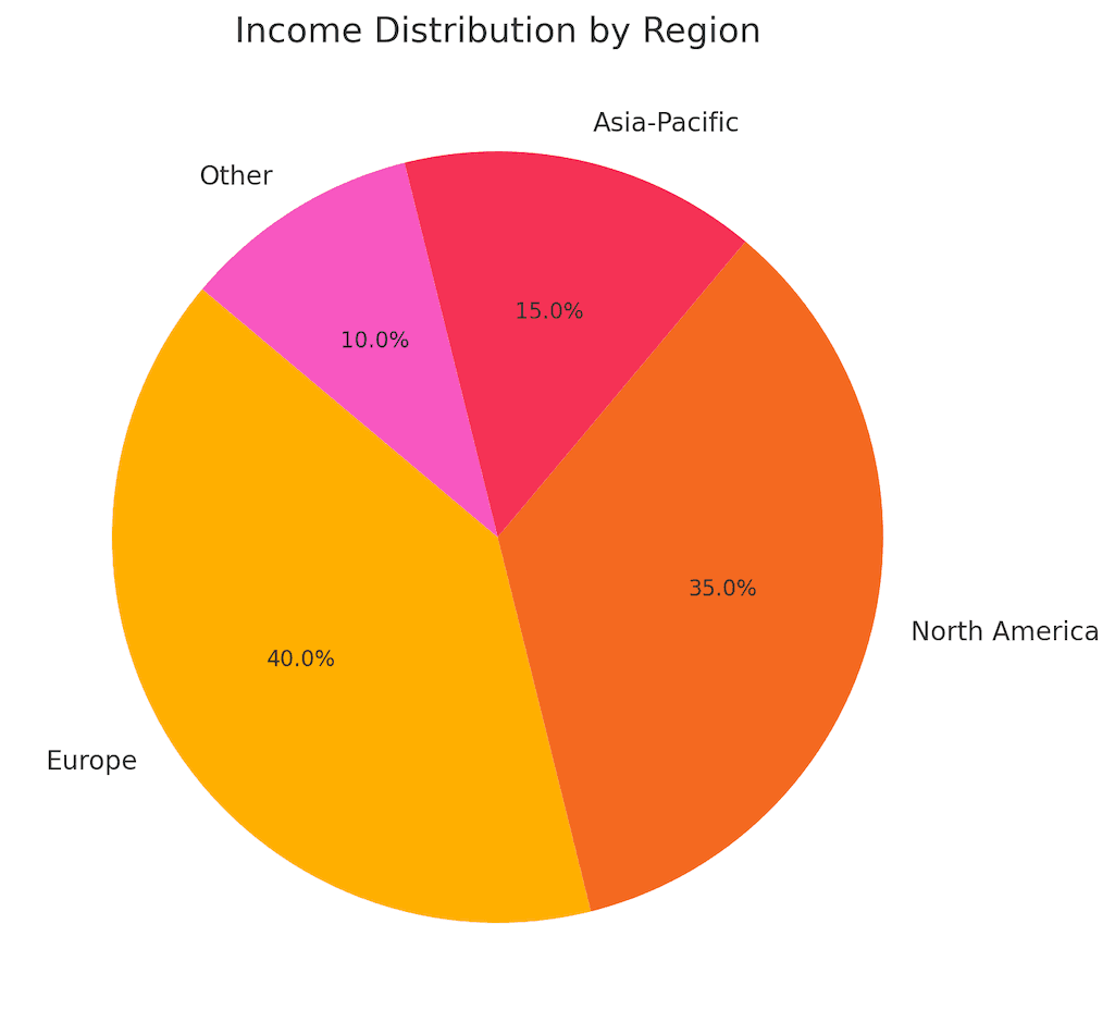 Un gráfico circular que muestra la distribución de los ingresos por región. Europa representa el 40% de los ingresos, Norteamérica el 35%, Asia-Pacífico el 15%, y otras regiones el 10%. Este gráfico destaca la diversificación geográfica de los ingresos de la empresa.