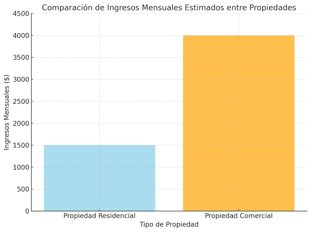 Gráfico de barras que compara los ingresos mensuales estimados entre propiedades residenciales y comerciales. Las propiedades residenciales generan un promedio de $1,500 al mes, mientras que las propiedades comerciales alcanzan ingresos promedio de $4,000 al mes. Este gráfico destaca las diferencias en el flujo de caja entre ambos tipos de inversión.
