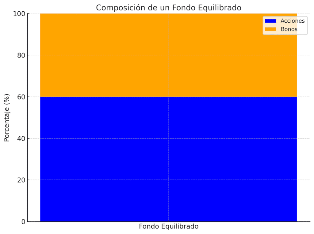 El gráfico muestra la composición típica de un fondo equilibrado, con un 60% de las inversiones en acciones y un 40% en bonos. Este balance busca minimizar riesgos mientras maximiza el potencial de retorno.