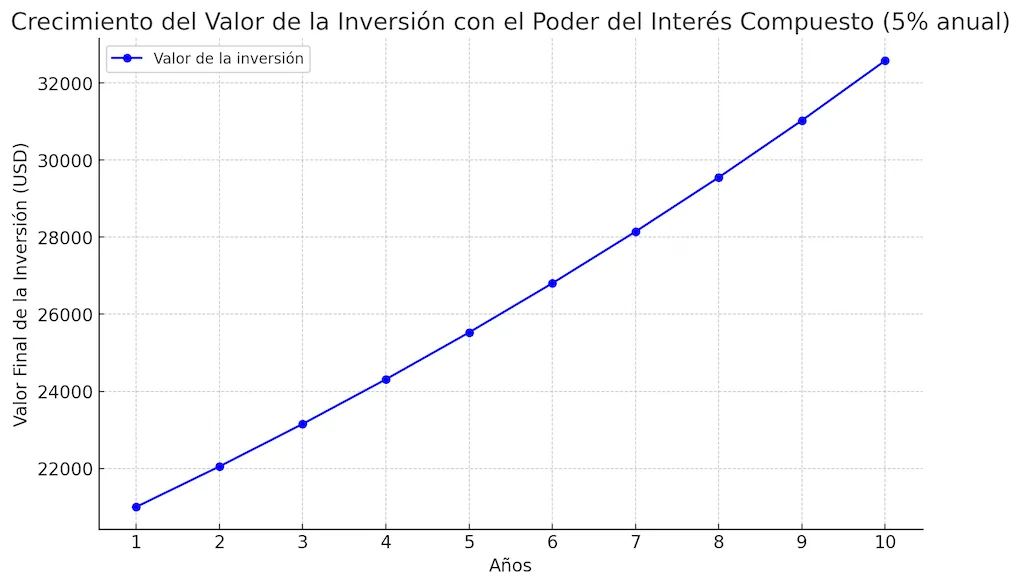 Este gráfico refleja cómo el poder que tiene el interés compuesto hace crecer progresivamente la inversión a medida que se reinvierten las ganancias, mostrando el efecto acumulativo a lo largo del tiempo.