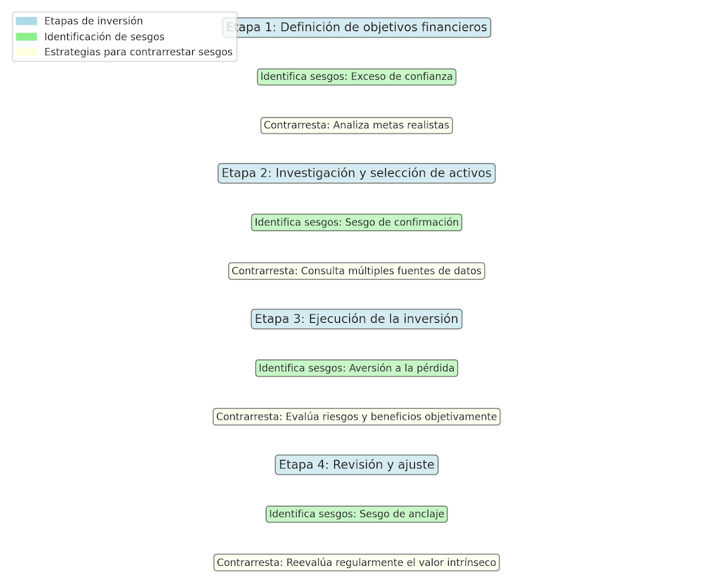 diagrama de flujo que muestra cómo identificar y contrarrestar sesgos comunes en cada etapa de inversión.