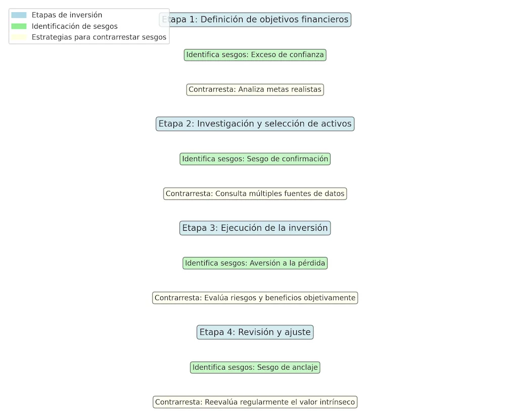 diagrama de flujo que muestra cómo identificar y contrarrestar sesgos comunes en cada etapa de inversión.